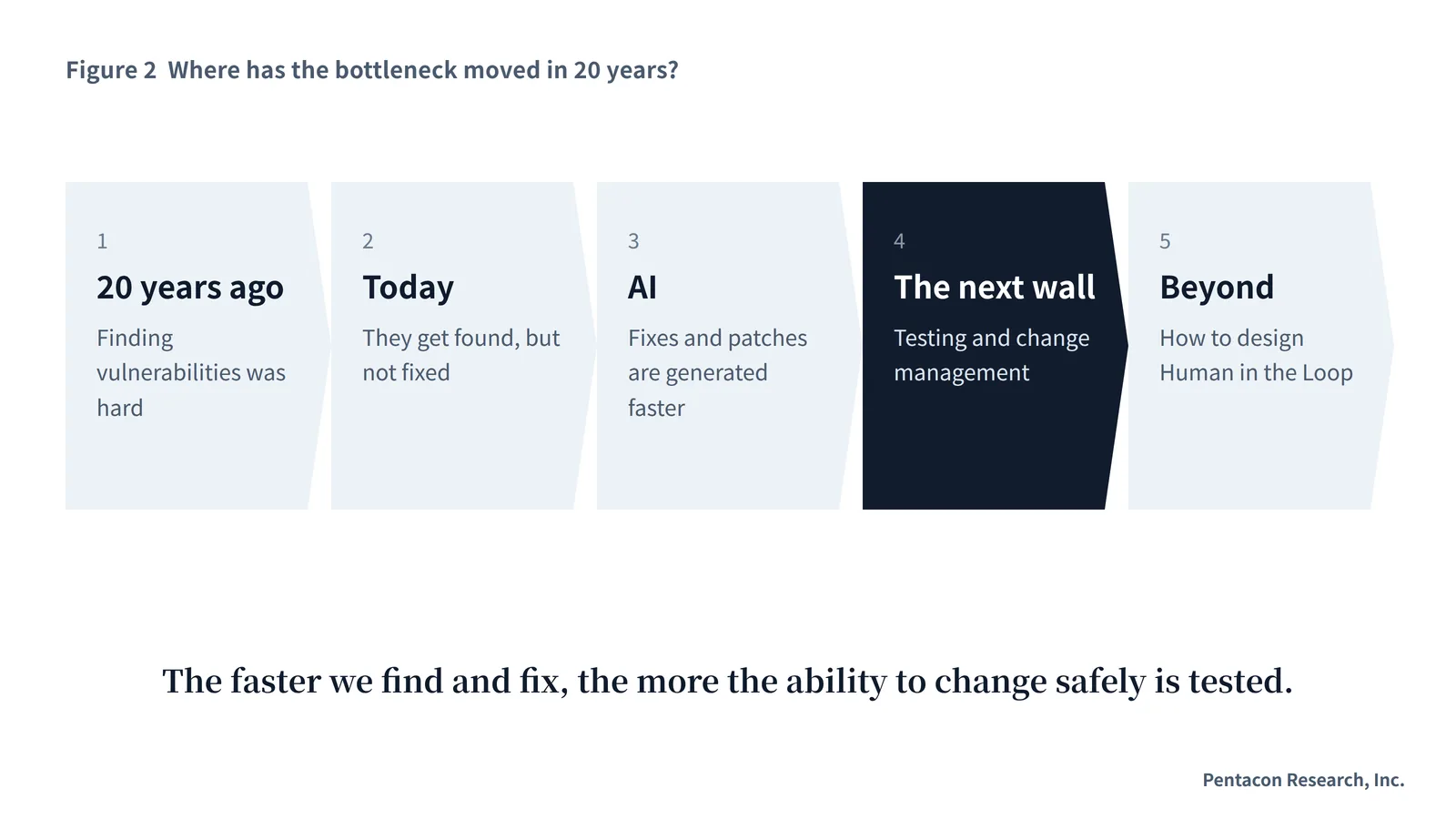 Figure 2: Where has the bottleneck moved in 20 years?