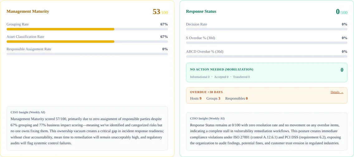 Executive Dashboard breakdown of Management Maturity and Response Status, with progress bars and metrics for each indicator alongside an AI-generated CISO insight