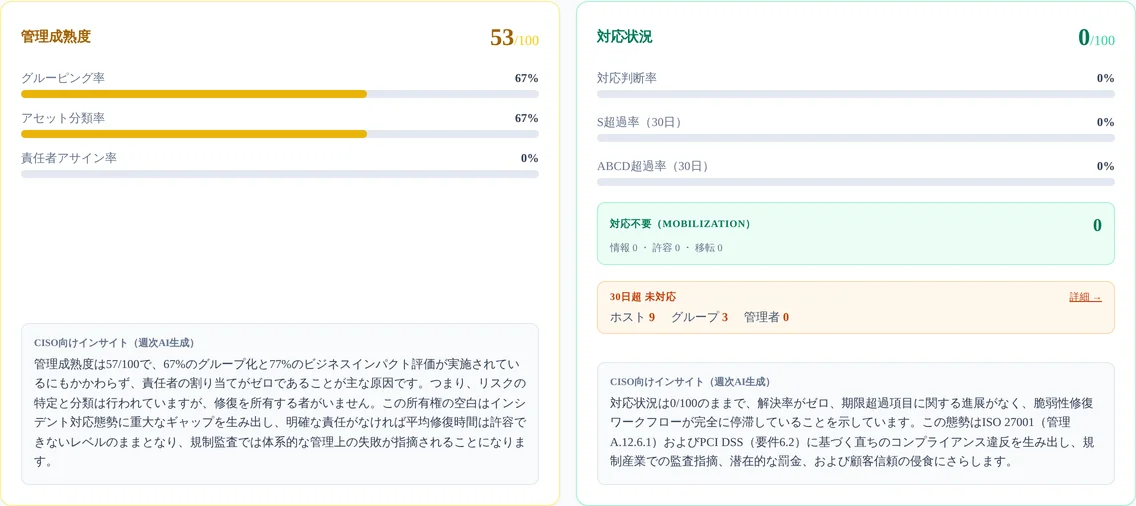 Executive Dashboard の管理成熟度と対応状況 2 軸の内訳。各指標の進捗バーと数値、AI が生成した CISO 向けインサイトが並ぶ