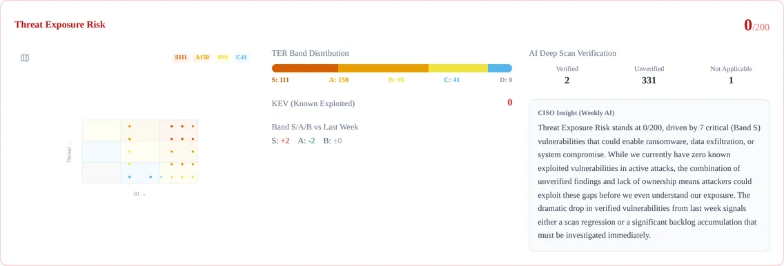 TER Map on the Executive Dashboard. Mini map, band distribution bar, KEV count, AI Deep Scan verification status, and the AI-generated insight are laid out side by side