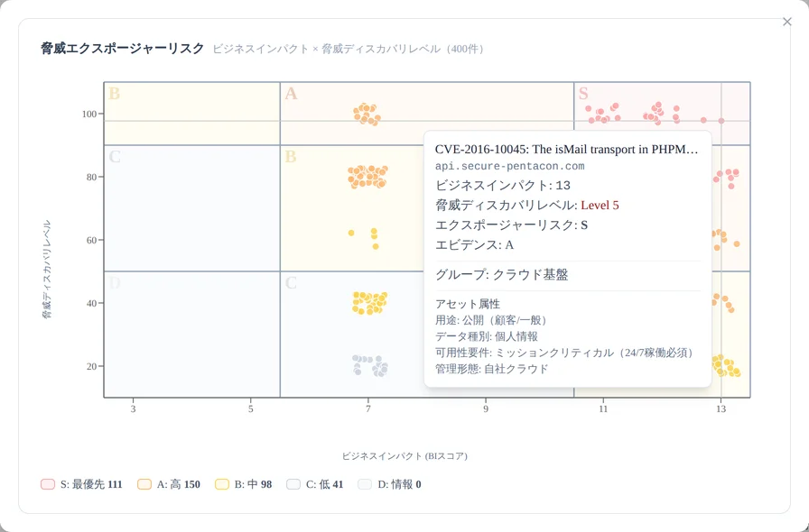 TER マップのドットを hover した tooltip。CVE / アセット FQDN / BI / 実効 TDL / バンド / Evidence Grade / 担当グループ / アセットタグが表示される